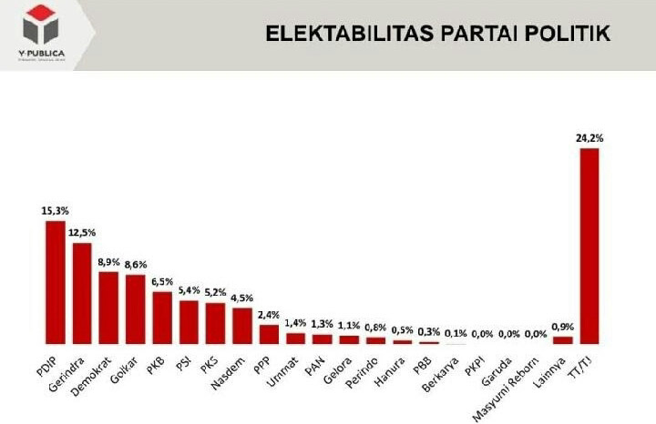 Survei Y-Publica: Elektabilitas PDIP Tinggi, PAN dan PPP Terhempas dari DPR